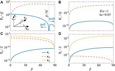 Acoustic Radiation Force and Torque Acting on Asymmetric Objects in Acoustic Bessel Beam of Zeroth Order Within Rayleigh Scattering Limit